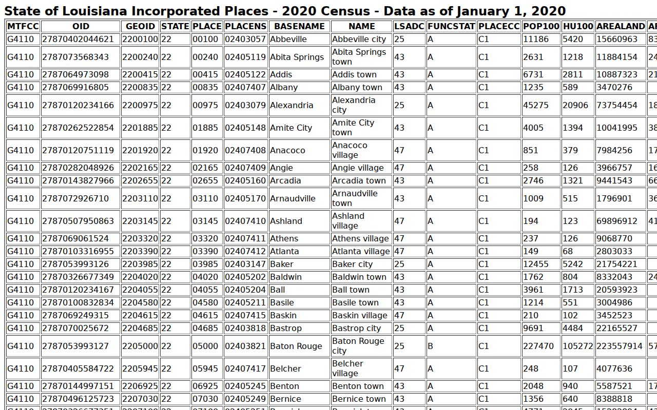 Union Parish warrant records: 2020 Census incorporated-place table for Union Parish towns and villages